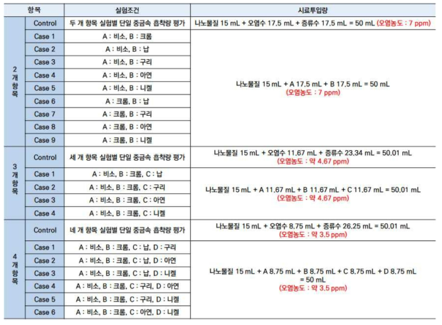 중금속 간섭현상에 따른 중금속 흡착 효율 실험조건