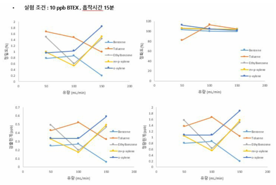 10ppb, 흡착시간 15분일 때 유량에 따른 정밀도, 정확도, 검출한계, 정량한계 비교