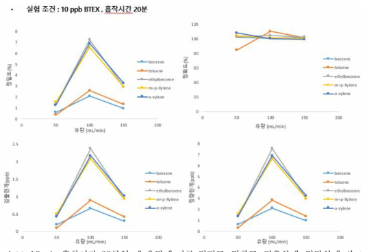 10ppb, 흡착시간 20분일 때 유량에 따른 정밀도, 정확도, 검출한계, 정량한계 비교