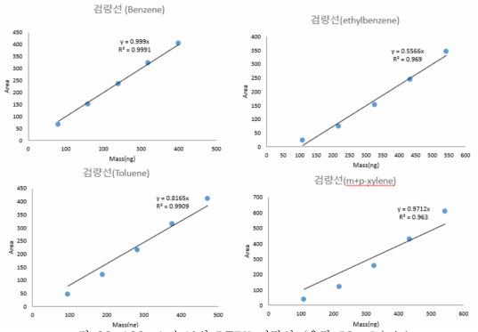 100ppb 농도의 BTEX 검량선 (유량 50 mL/min)