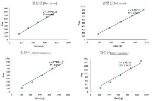 100ppb 농도의 BTEX 검량선 (유량 100 mL/min)