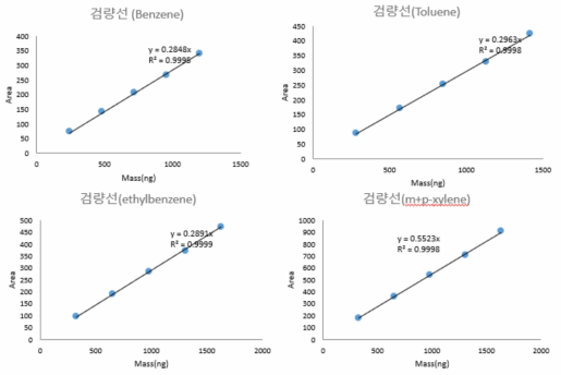 100ppb 농도의 BTEX 검량선 (유량 150 mL/min)