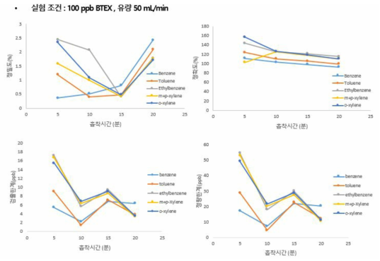 100ppb 유량 50 mL/min일 때 흡착시간에 따른 정밀도, 정확도, 검출한계, 정량한계 비교
