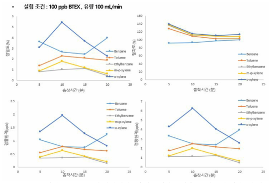 100ppb 유량 100 mL/min일 때 흡착시간에 따른 정밀도, 정확도, 검출한계, 정량한계 비교