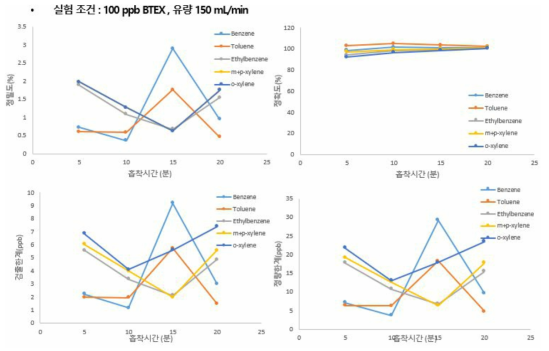 100ppb 유량 150 mL/min일 때 흡착시간에 따른 정밀도, 정확도, 검출한계, 정량한계 비교
