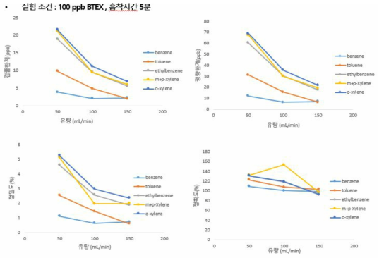 100ppb, 흡착시간 5분일 때 유량에 따른 정밀도, 정확도, 검출한계, 정량한계 비교