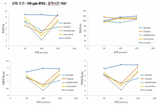 100ppb, 흡착시간 10분일 때 유량에 따른 정밀도, 정확도, 검출한계, 정량한계 비교