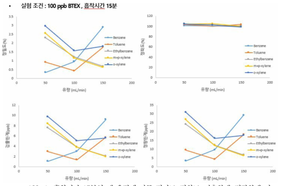 100ppb, 흡착시간 15분일 때 유량에 따른 정밀도, 정확도, 검출한계, 정량한계 비교