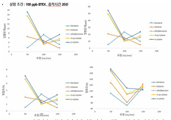 100ppb, 흡착시간 20분일 때 유량에 따른 정밀도, 정확도, 검출한계, 정량한계 비교