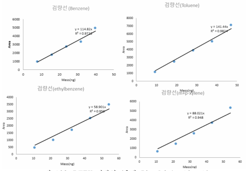 BTEX 검량선 (유량 50 mL/min, 10 ppb)