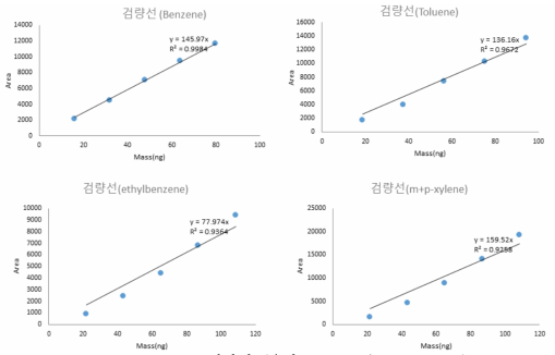 BTEX 검량선 (유량 100 mL/min, 10 ppb)