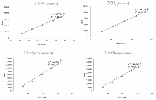 BTEX 검량선 (유량 150 mL/min, 10 ppb)