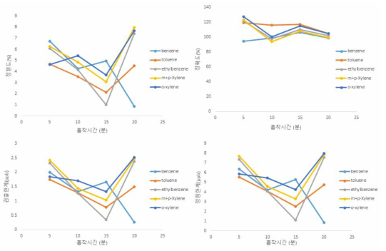 10 ppb 유량 50 mL/min일 때 흡착시간에 따른 정밀도, 정확도, 검출한계, 정량한계 비교