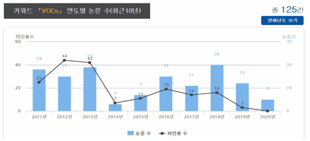 키워드별 연구동향에서 VOCs로 검색한 결과의 상단 부분 (연도별 논문 편수 분석)