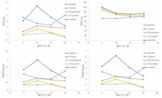 10 ppb 유량 100 mL/min일 때 흡착시간에 따른 정밀도, 정확도, 검출한계, 정량 한계 비교