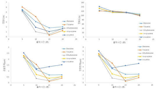 10 ppb 유량 150 mL/min일 때 흡착시간에 따른 정밀도, 정확도, 검출한계, 정량 한계 비교