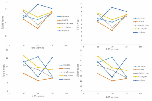 10 ppb 흡착시간 5분일 때 유량에 따른 정밀도, 정확도, 검출한계, 정량한계 비교