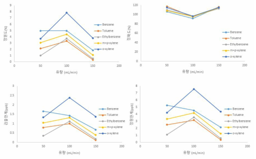 10 ppb 흡착시간 15분일 때 유량에 따른 정밀도, 정확도, 검출한계, 정량한계 비교