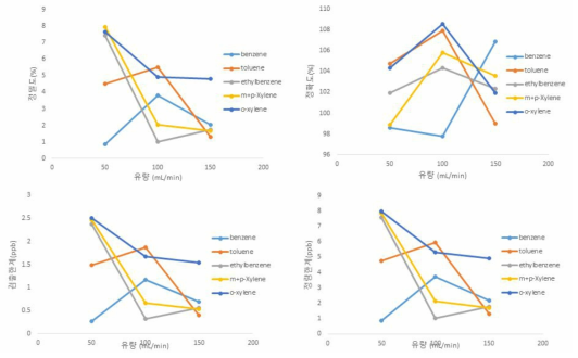 10 ppb 흡착시간 20분일 때 유량에 따른 정밀도, 정확도, 검출한계, 정량한계 비교