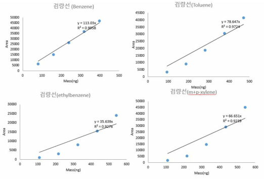 본 연구의 BTEX 검량선 (유량 50 mL/min, 100 ppb)