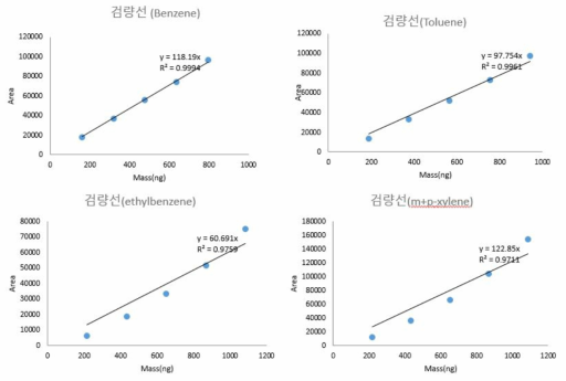 본 연구의 BTEX 검량선 (유량 100 mL/min, 100 ppb)