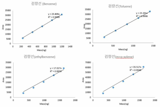 본 연구의 BTEX 검량선 (유량 150 mL/min, 100 ppb)