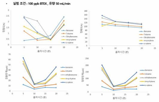 100 ppb 유량 50 mL/min일 때 흡착시간에 따른 정밀도, 정확도, 검출한계, 정량 한계 비교