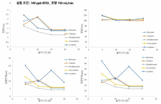 100 ppb 유량 150 mL/min일 때 흡착시간에 따른 정밀도, 정확도, 검출한계, 정량한계 비교