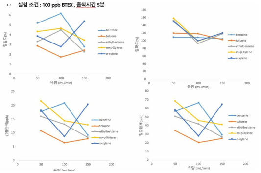 100 ppb 흡착시간 5분일 때 유량에 따른 정밀도, 정확도, 검출한계, 정량한계 비교