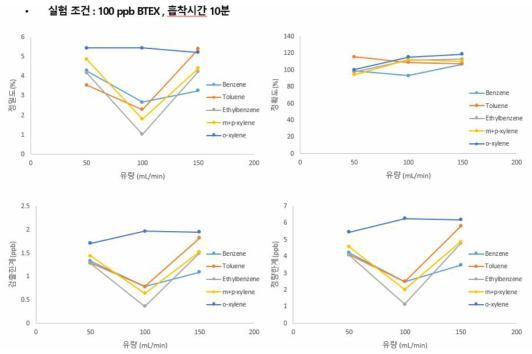 100 ppb 흡착시간 10분일 때 유량에 따른 정밀도, 정확도, 검출한계, 정량한계 비교