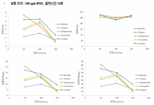 100 ppb 흡착시간 15분일 때 유량에 따른 정밀도, 정확도, 검출한계, 정량한계 비교