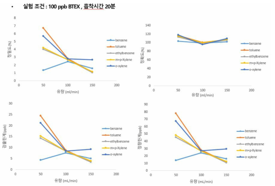 100 ppb 흡착시간 20분일 때 유량에 따른 정밀도, 정확도, 검출한계, 정량한계 비교