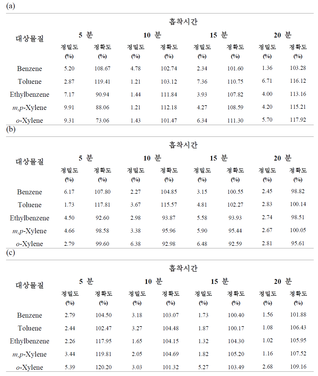 시스템 2 100 ppb BTEX의 유량별 정밀도와 정확도 (a) 50 mL/min, (b) 100 mL/min, (c) 150 mL/min