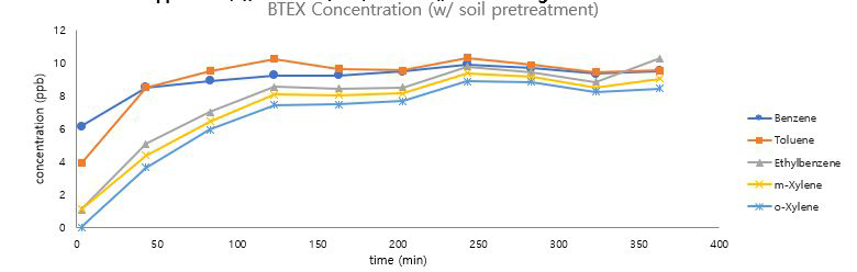 System1 컬럼 1단 토양실험 결과 그래프(10ppb, 유량 150mL/min, 10분 흡착, 토양높이 200mm)