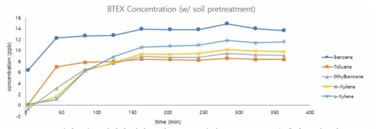 System1 컬럼 2단 토양실험 결과 그래프(10ppb, 유량 150mL/min, 10분 흡착, 토양높이 400mm)