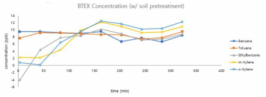 System1 컬럼 3단 토양실험 결과 그래프(10ppb, 유량 150mL/min, 10분 흡착, 토양높이 600mm)