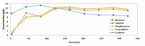 주문진 표준사 300~425μm 컬럼 1단 토양 실험 결과 그래프(10 ppb, 유량 150mL/min, 10분 흡착)