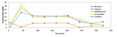 주문진 표준사 300~425μm 컬럼 2단 토양 실험 결과 그래프 (10 ppb, 유량 150mL/min, 10분 흡착)