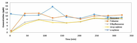 주문진 표준사 425~710μm 컬럼 2단 토양 실험 결과 그래프 (10 ppb, 유량 150mL/min, 10분 흡착)