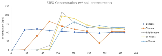 주문진 표준사 300~425μm 컬럼 2단 토양 실험 결과 그래프(100 ppb, 유량 150mL/min, 10분 흡착)