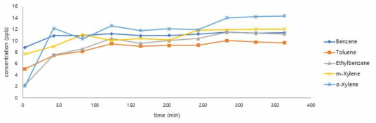 함수율 20% 토양실험 결과 그래프 (System 1, 10ppb, 유량 150mL/min, 10분 흡착)