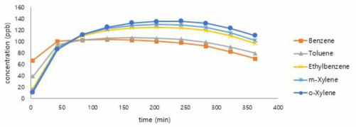 함수율 10% 토양실험 결과 그래프 (System 1, 100ppb, 유량 150mL/min, 10분 흡착)