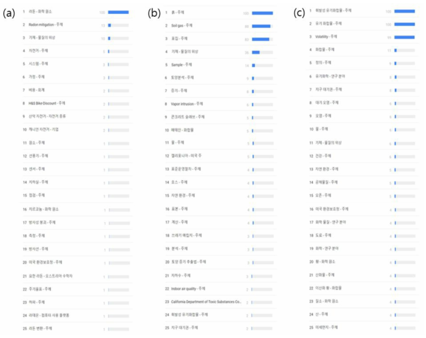 Google Trends에서 조사된 인기 연관 주제어 목록 (a) 라돈, (b) soil gas sampling, (c) volatile organic compounds