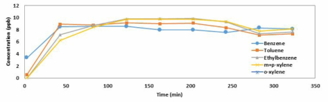 함수율 0% 토양실험 결과 그래프 (System 2, 10ppb, 유량 150mL/min, 10분 흡착)