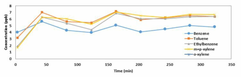 함수율 20% 토양실험 결과 그래프 (System 2, 10ppb, 유량 150mL/min, 10분 흡착)