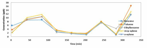 함수율 10% 토양실험 결과 그래프 (System 2, 10ppb, 유량 150mL/min, 10분 흡착)