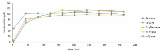 함수율 0% 토양실험 결과 그래프 (System 2, 100ppb, 유량 150mL/min, 10분 흡착)