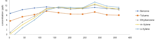 규사 : 카올린 : 유기토 9 : 0.5 : 0.5 토양실험 결과 비교 그래프 (System 1, 10ppb, 유량 150mL/min, 10분 흡착)