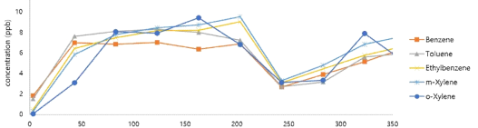 규사:카올린:유기토 9:0.5:0.5 토양실험 결과 비교 그래프 (System 2, 10ppb, 유량 150mL/min, 10분 흡착)