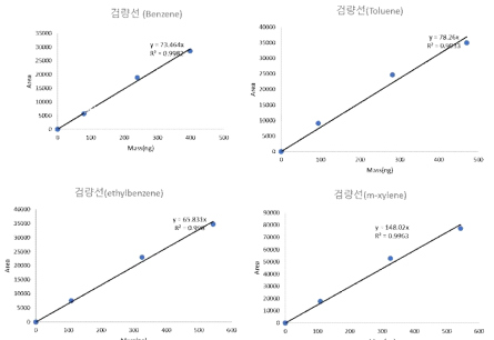 횡성 현장의 BTEX 검량선 (유량 50 mL/min)